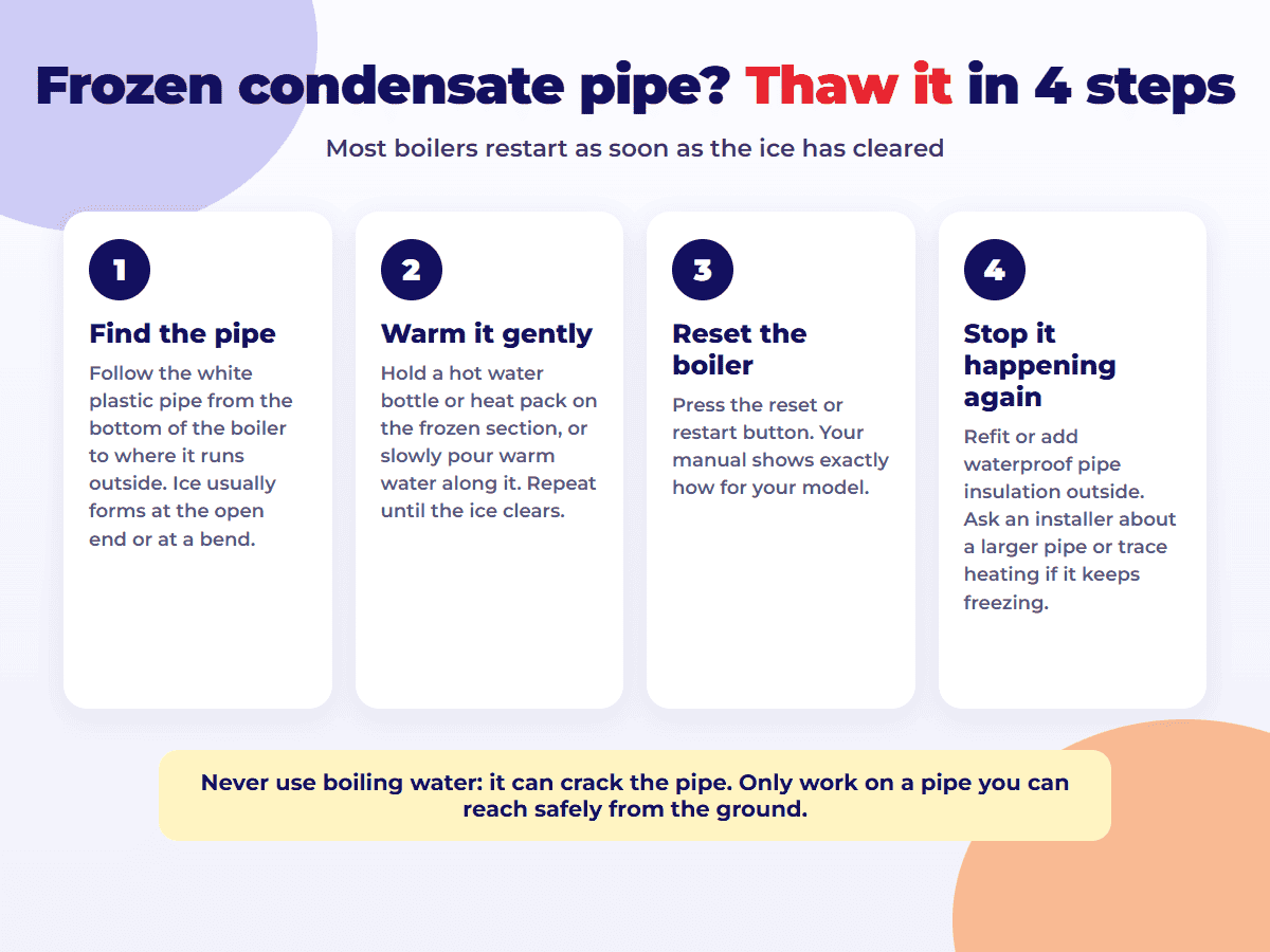 How to thaw a frozen condensate pipe in 4 steps: find the pipe, warm it gently, reset the boiler, insulate it