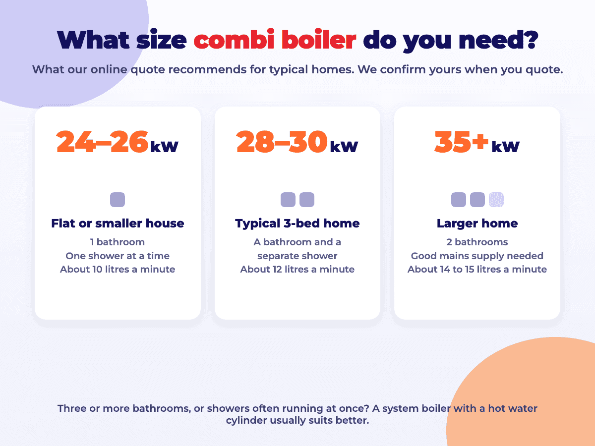 Combi boiler size guide: 24 to 26kW for a flat or smaller house with 1 bathroom, 28 to 30kW for a typical 3-bed home, 35kW plus for larger homes with 2 bathrooms