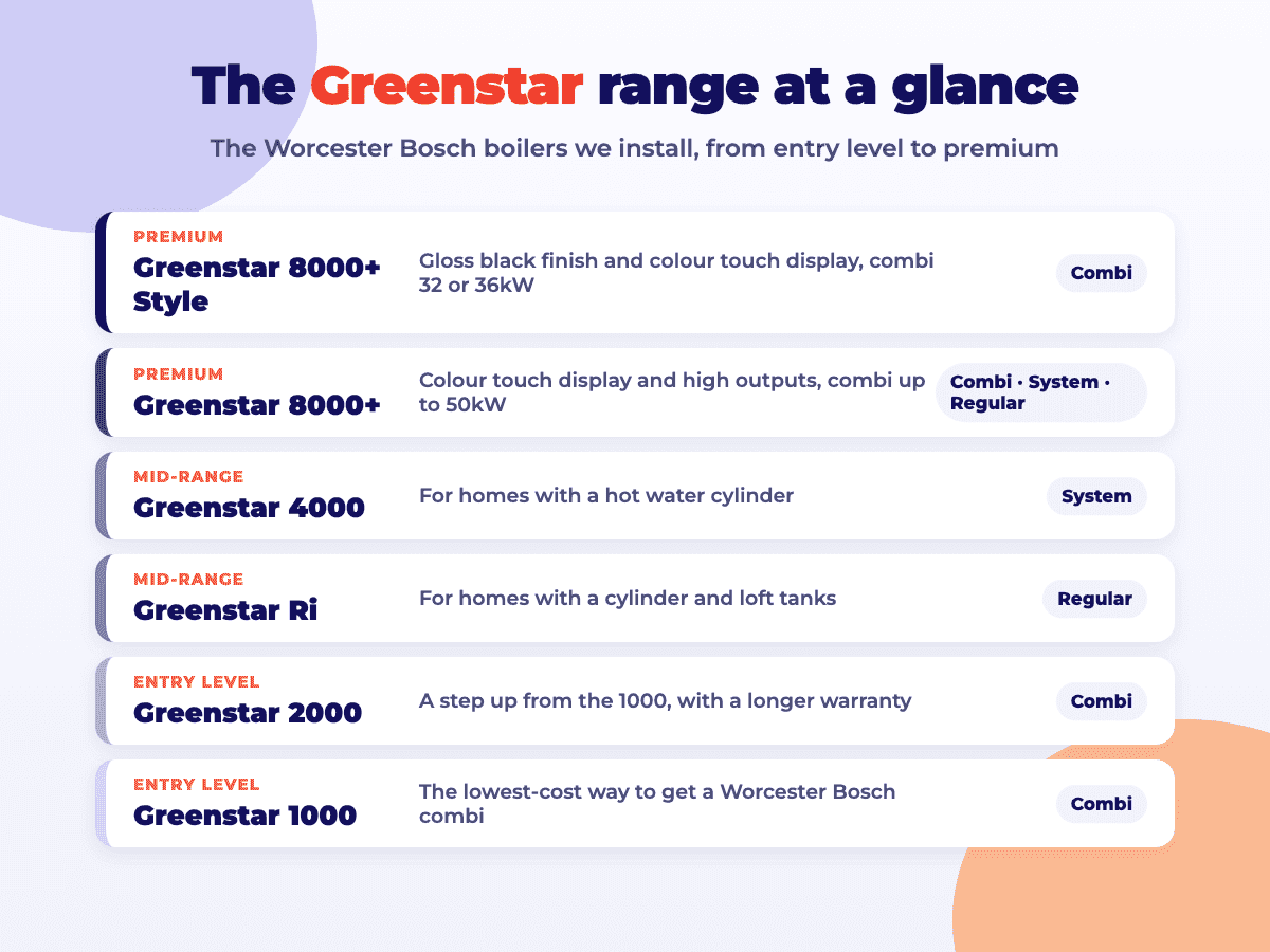 Worcester Bosch Greenstar range from entry level to premium: 1000, 2000, Ri, 4000, 8000+ and 8000+ Style