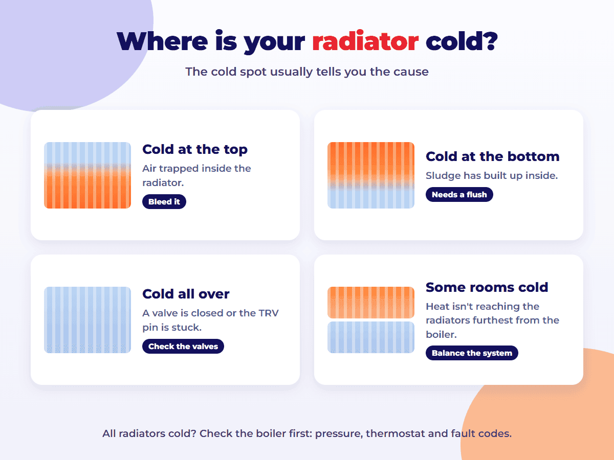Where is your radiator cold: top means air, bottom means sludge, all over means a stuck valve, some rooms means balancing