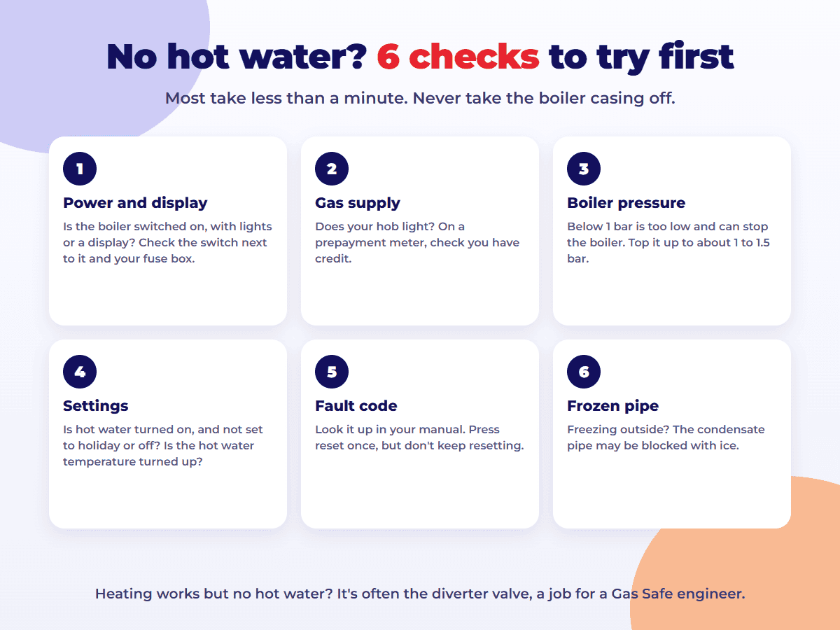 Six checks for no hot water: power, gas supply, boiler pressure, settings, fault code and frozen pipe
