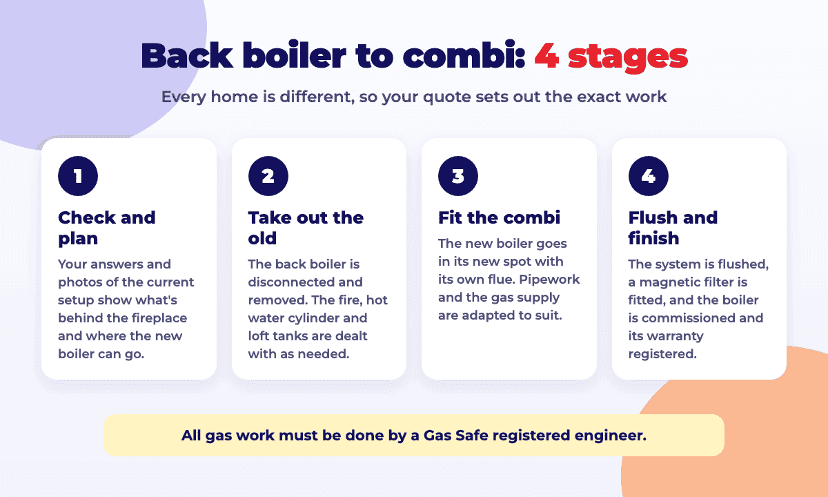 Back boiler to combi in 4 stages: check and plan, take out the old system, fit the combi, flush and finish