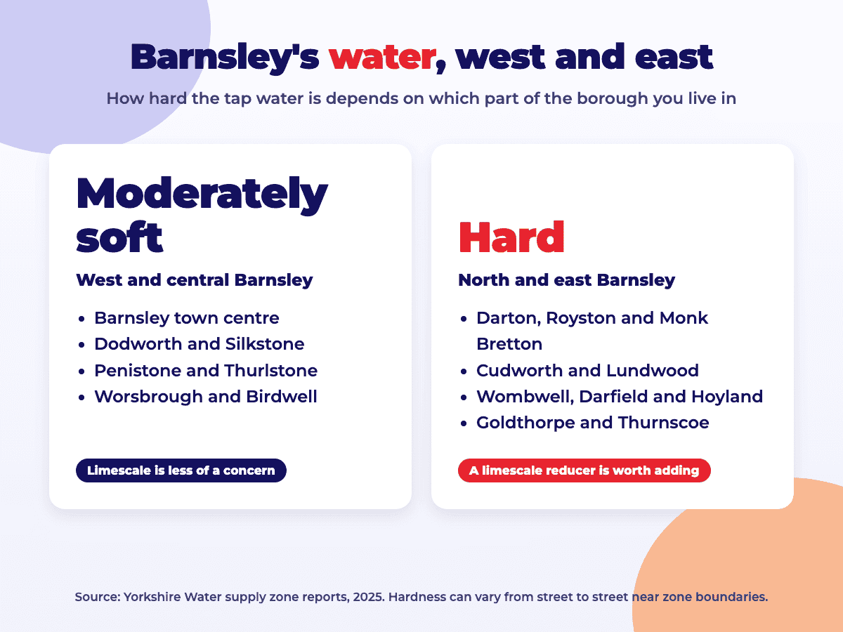 Infographic showing Barnsley's water hardness: moderately soft in the town centre and west, including Dodworth, Silkstone, Penistone, Thurlstone, Worsbrough and Birdwell; hard in the north and east, including Darton, Royston, Monk Bretton, Cudworth, Lundwood, Wombwell, Darfield, Hoyland, Goldthorpe and Thurnscoe