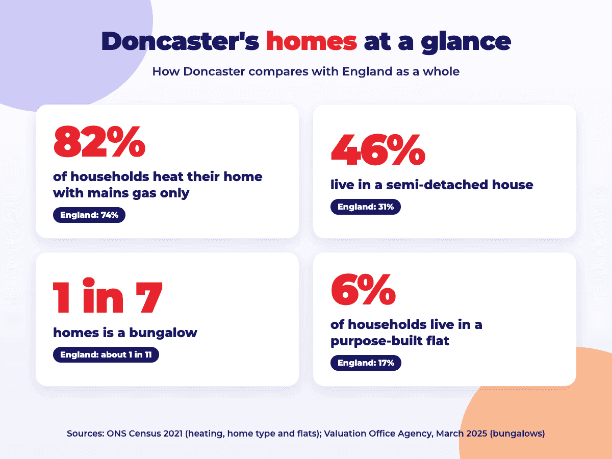 Infographic comparing Doncaster's homes with England: 82% of households heat with mains gas only (England 74%), 46% live in a semi-detached house (England 31%), 1 in 7 homes is a bungalow (England about 1 in 11), 6% live in a purpose-built flat (England 17%)