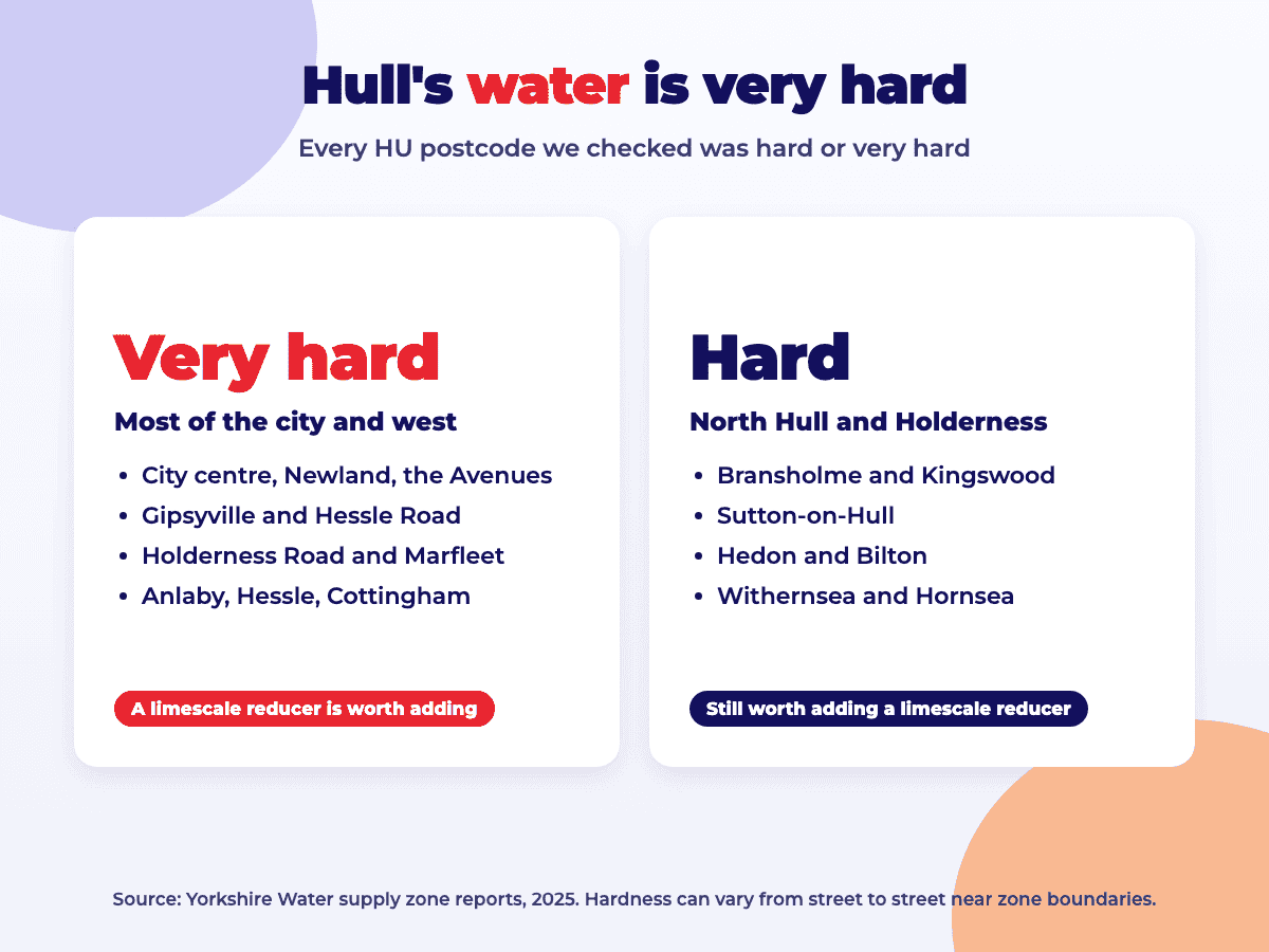 Infographic showing Hull's water hardness: very hard in the city centre, Newland, the Avenues, Gipsyville, Hessle Road, Holderness Road, Marfleet, Anlaby, Hessle and Cottingham; hard in Bransholme, Kingswood, Sutton-on-Hull, Hedon, Bilton, Withernsea and Hornsea
