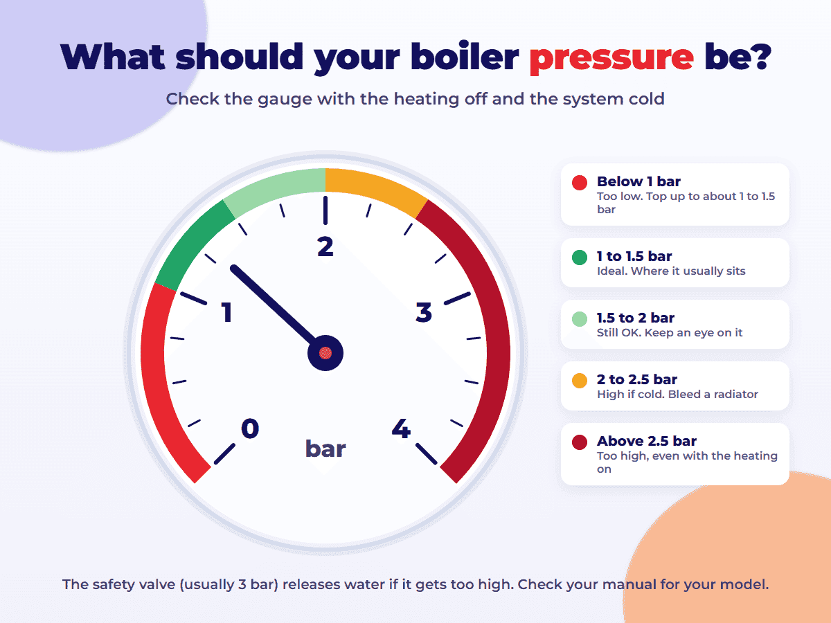 Boiler pressure gauge: ideal 1 to 1.5 bar, still OK up to 2 bar, too high above 2 bar when cold