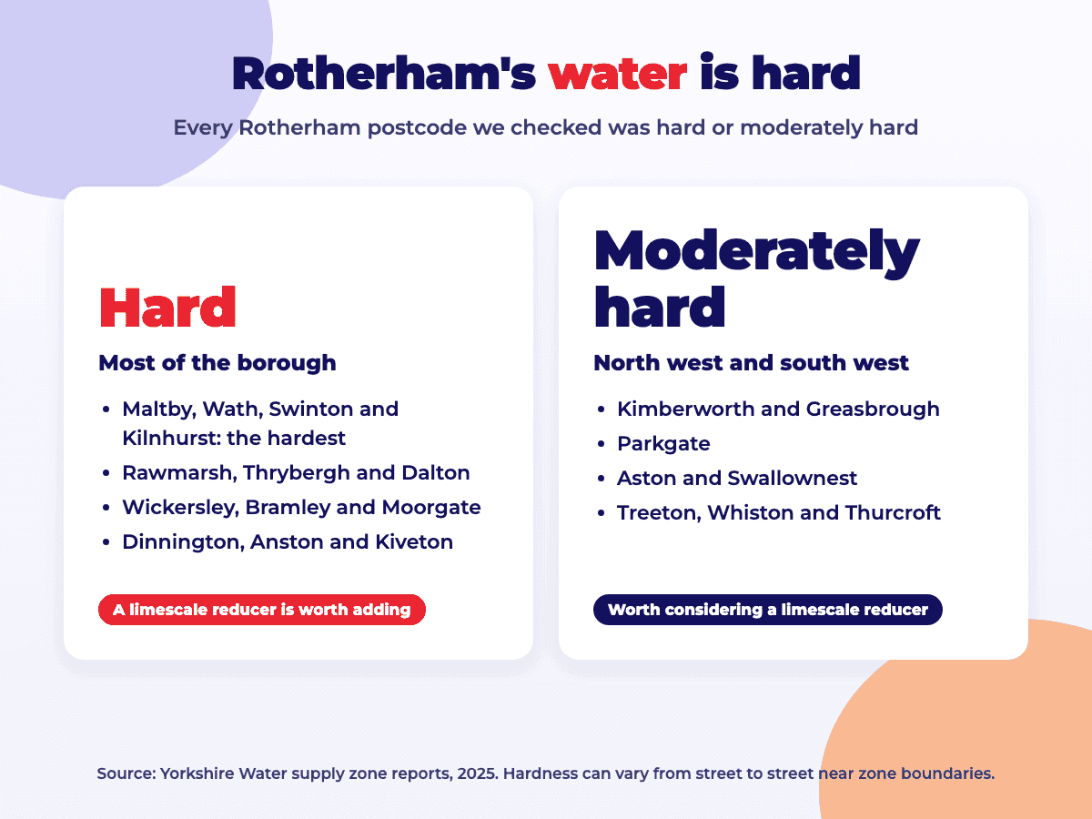 Infographic showing Rotherham's water hardness: hard across most of the borough, including Maltby, Wath, Swinton and Kilnhurst (the hardest), Rawmarsh, Thrybergh, Dalton, Wickersley, Bramley, Moorgate, Dinnington, Anston and Kiveton; moderately hard in Kimberworth, Greasbrough, Parkgate, Aston, Swallownest, Treeton, Whiston and Thurcroft