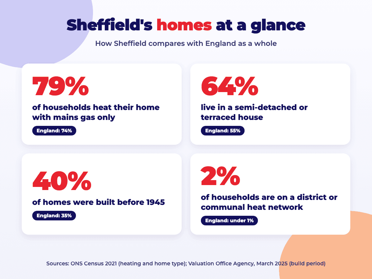 Infographic comparing Sheffield's homes with England: 79% of households heat with mains gas only (England 74%), 64% live in a semi-detached or terraced house (England 55%), 40% of homes built before 1945 (England 35%), 2% on a heat network (England under 1%)