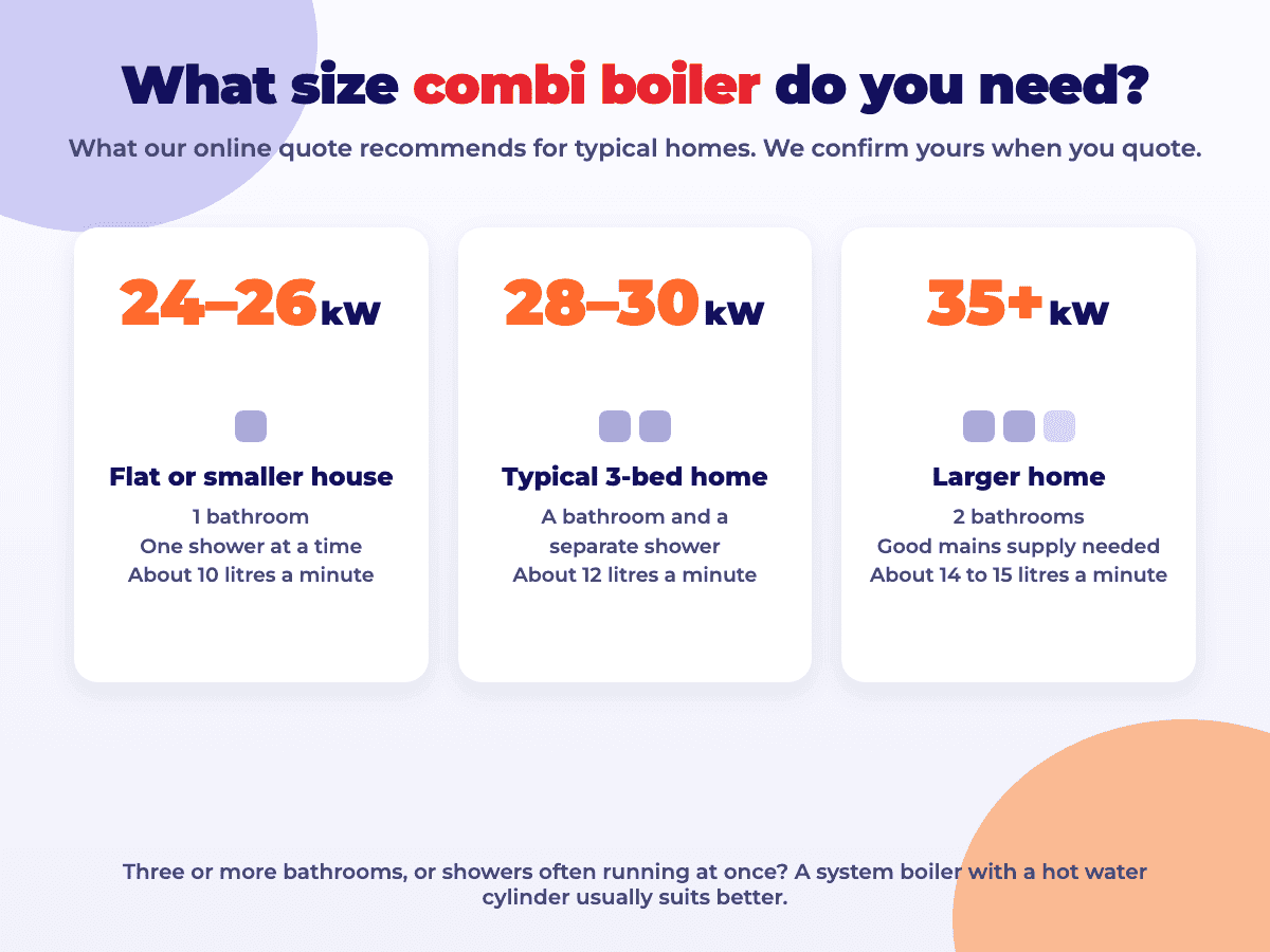Combi boiler size guide: 24 to 26kW for a flat or smaller house with 1 bathroom, 28 to 30kW for a typical 3-bed home, 35kW plus for larger homes with 2 bathrooms